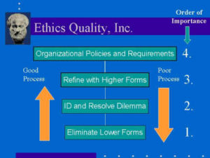 Ethics Culture Management