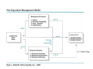 Culture Management Flow Chart